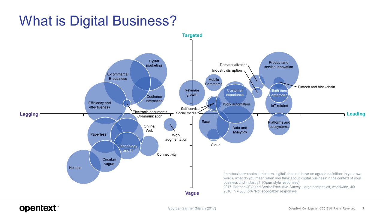 What is Digital Business? Diagram
