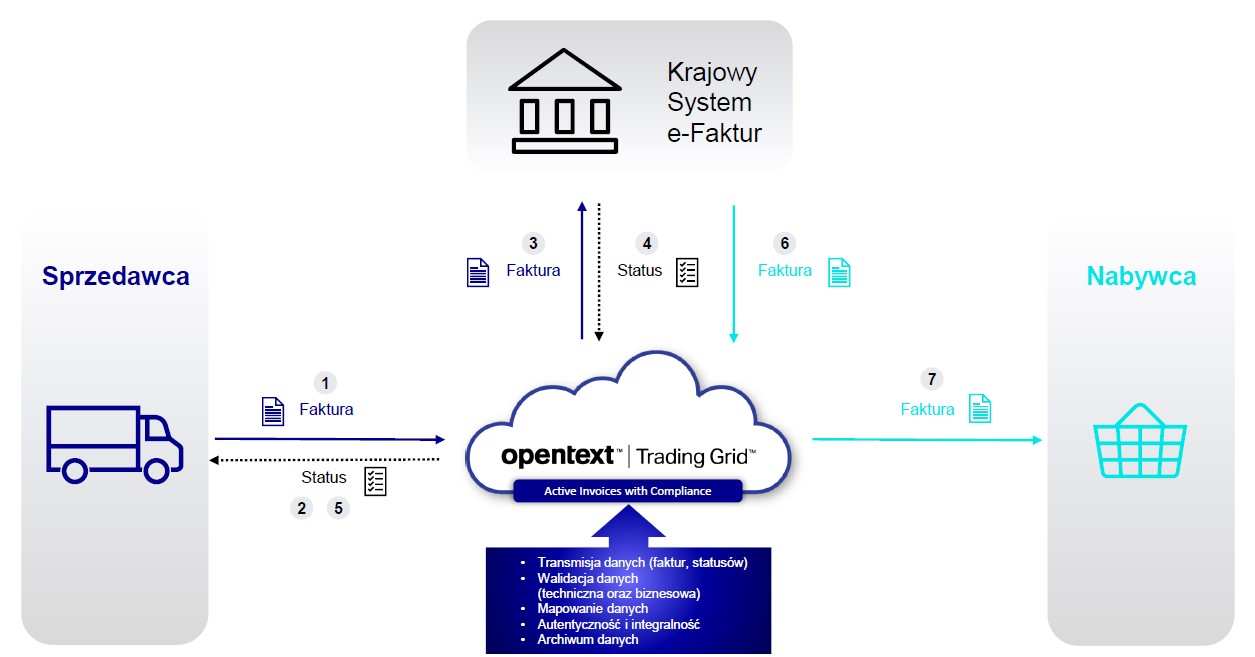 schemat obsługi e-faktur